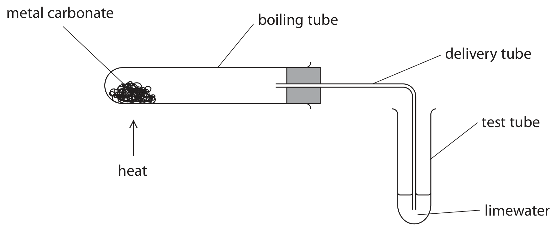 Figure for Question 5(f)(ii) — Edexcel IGCSE Chemistry