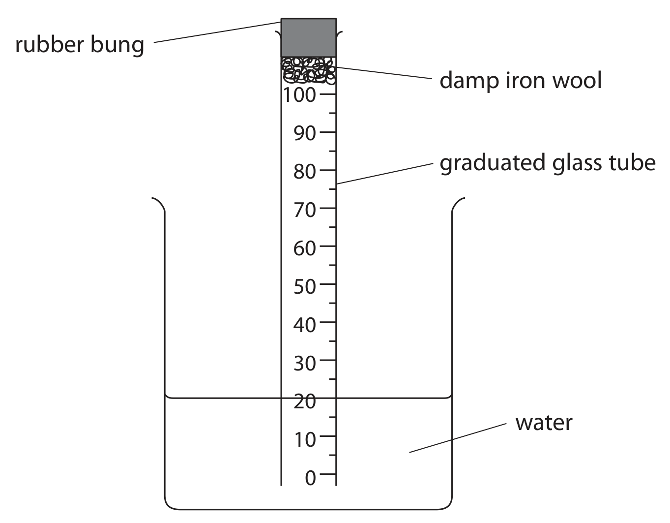 Figure for Question 4(b) — Edexcel IGCSE Chemistry