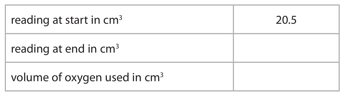 Table for Question 4(b)(i) — Edexcel IGCSE Chemistry
