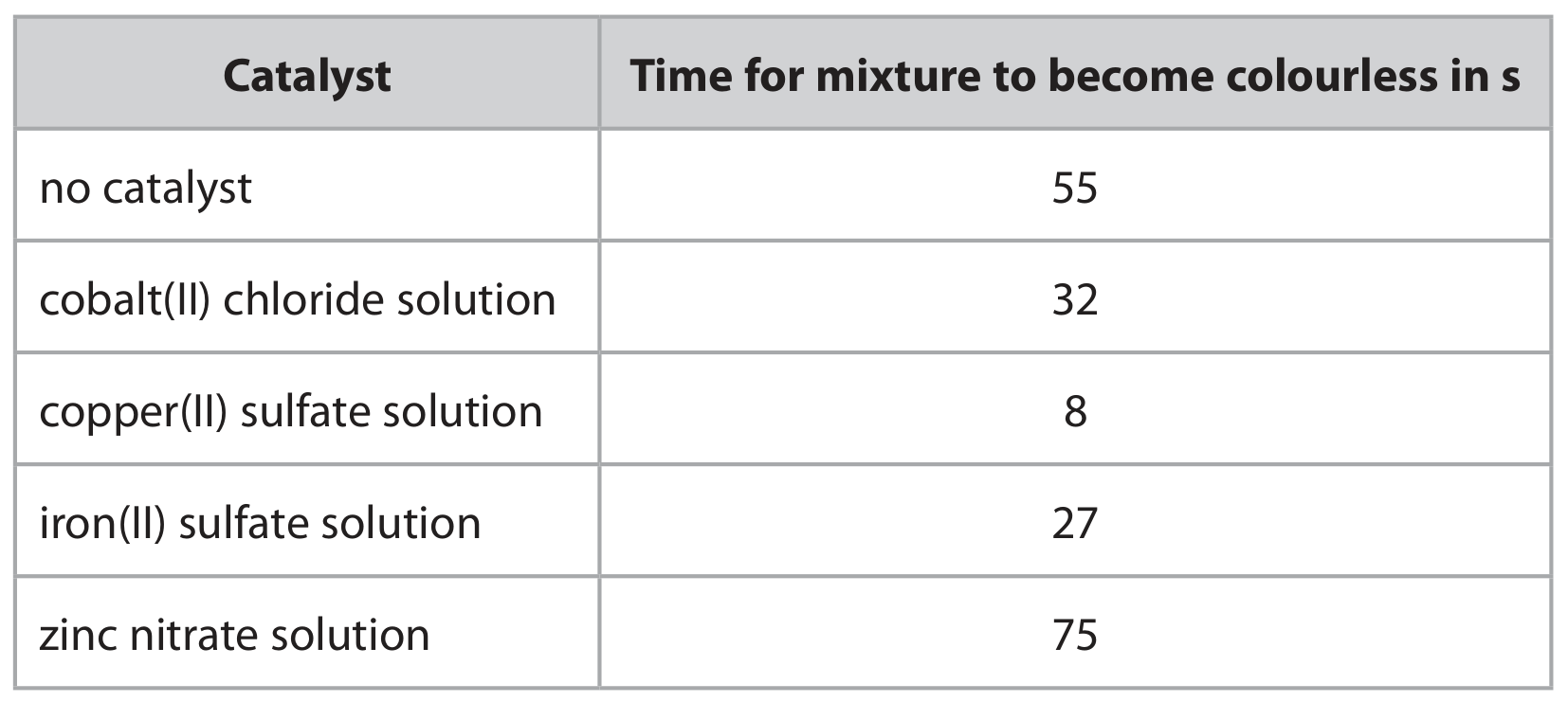 Table for Question 9(a)(i) — Edexcel IGCSE Chemistry