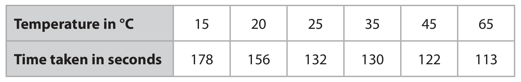 Table for Question 4(b)(ii) — Edexcel IGCSE Chemistry