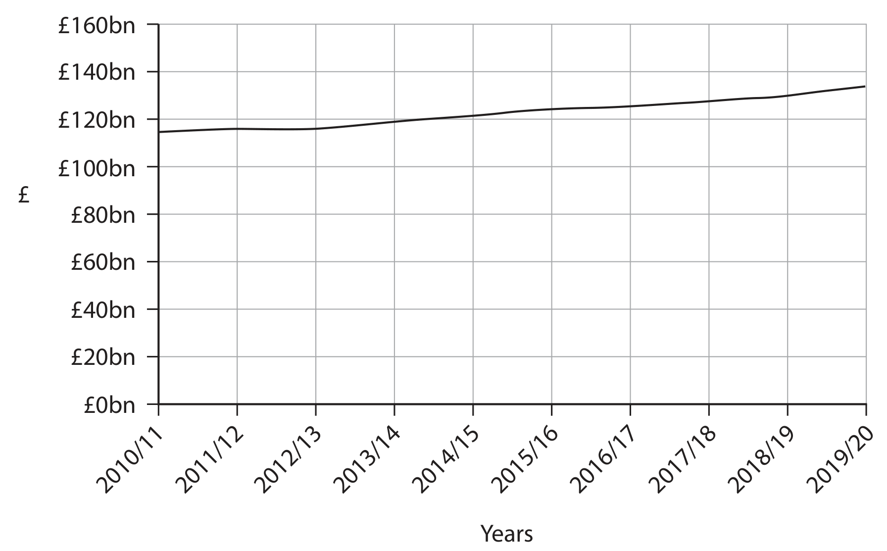 Total healthcare spending in England 2010-2020