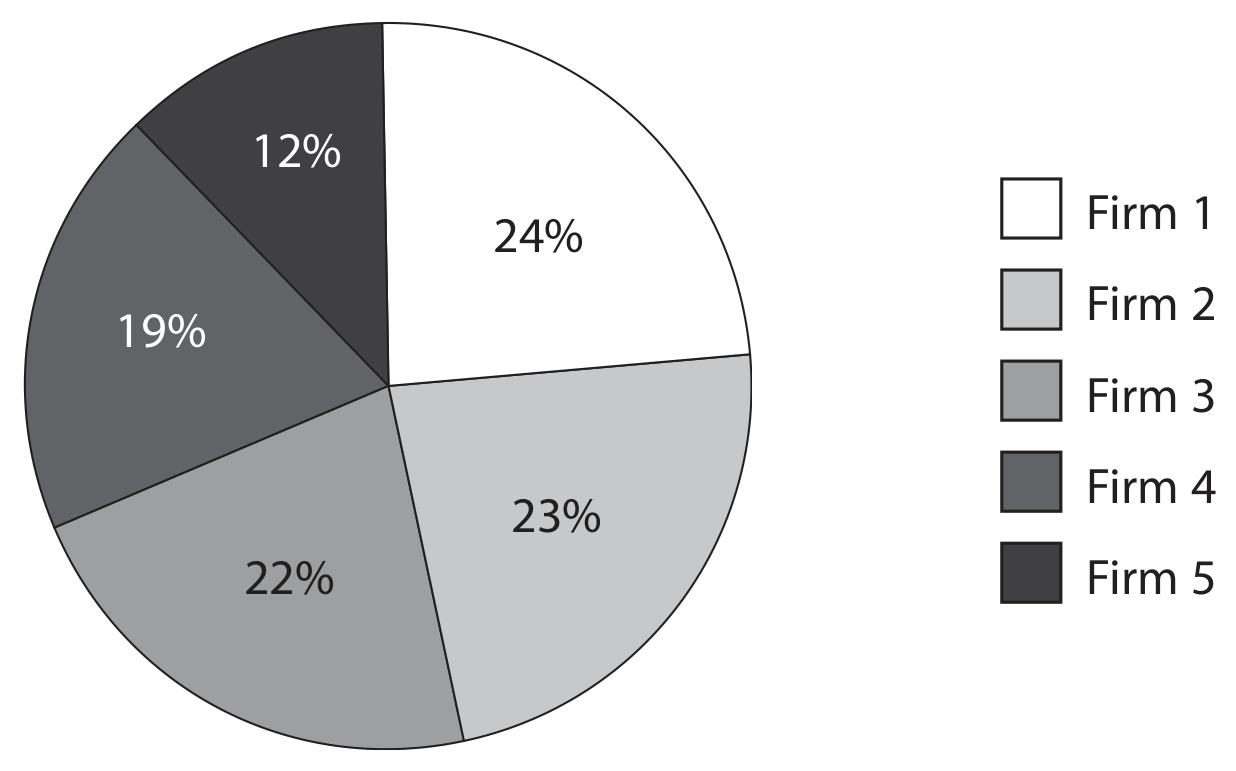 Chart to show market share held by firms within a market