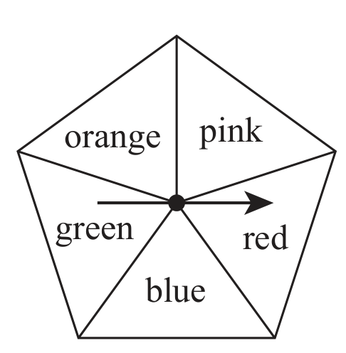 6 Grace has a biased 5-sided spinner.
![](https://cdn.mathpix.com/cropped/1d540d52-ddba-43ad-ac55-3f8cf1d0e7a7-07.jpg?height=33&width=576&top_left_y=230&top_left_x=251&polygon=555,1,553,3,553,8,549,12,546,12,542,17,539,17,537,14,530,14,528,12,526,12,523,10,514,10,512,12,510,12,507,10,491,10,489,8,480,8,478,10,462,10,459,12,455,12,450,8,448,8,446,5,443,8,425,8,423,10,421,10,416,5,414,5,411,8,409,5,407,8,405,8,402,10,395,10,393,8,389,8,386,10,384,8,366,8,363,5,352,5,350,8,348,5,318,5,316,8,309,8,306,5,288,5,286,8,279,8,277,10,270,10,268,8,236,8,233,5,226,5,224,8,172,8,169,10,162,10,160,8,124,8,121,5,110,5,108,3,96,3,94,5,92,5,89,3,78,3,76,5,73,3,21,3,19,5,16,3,9,3,7,5,5,5,0,10,0,26,3,28,35,28,37,30,39,30,41,28,73,28,76,30,78,28,162,28,165,30,167,30,169,28,199,28,201,30,204,30,206,28,236,28,238,30,240,30,242,28,290,28,293,30,295,30,297,28,309,28,311,30,313,30,316,28,473,28,475,30,480,30,482,28,491,28,494,30,498,30,501,28,510,28,512,30,519,30,521,28,546,28,549,30,555,30,558,28,565,28,569,33,571,33,576,28,576,21,574,19,574,10,571,8,569,8,565,3,558,3)