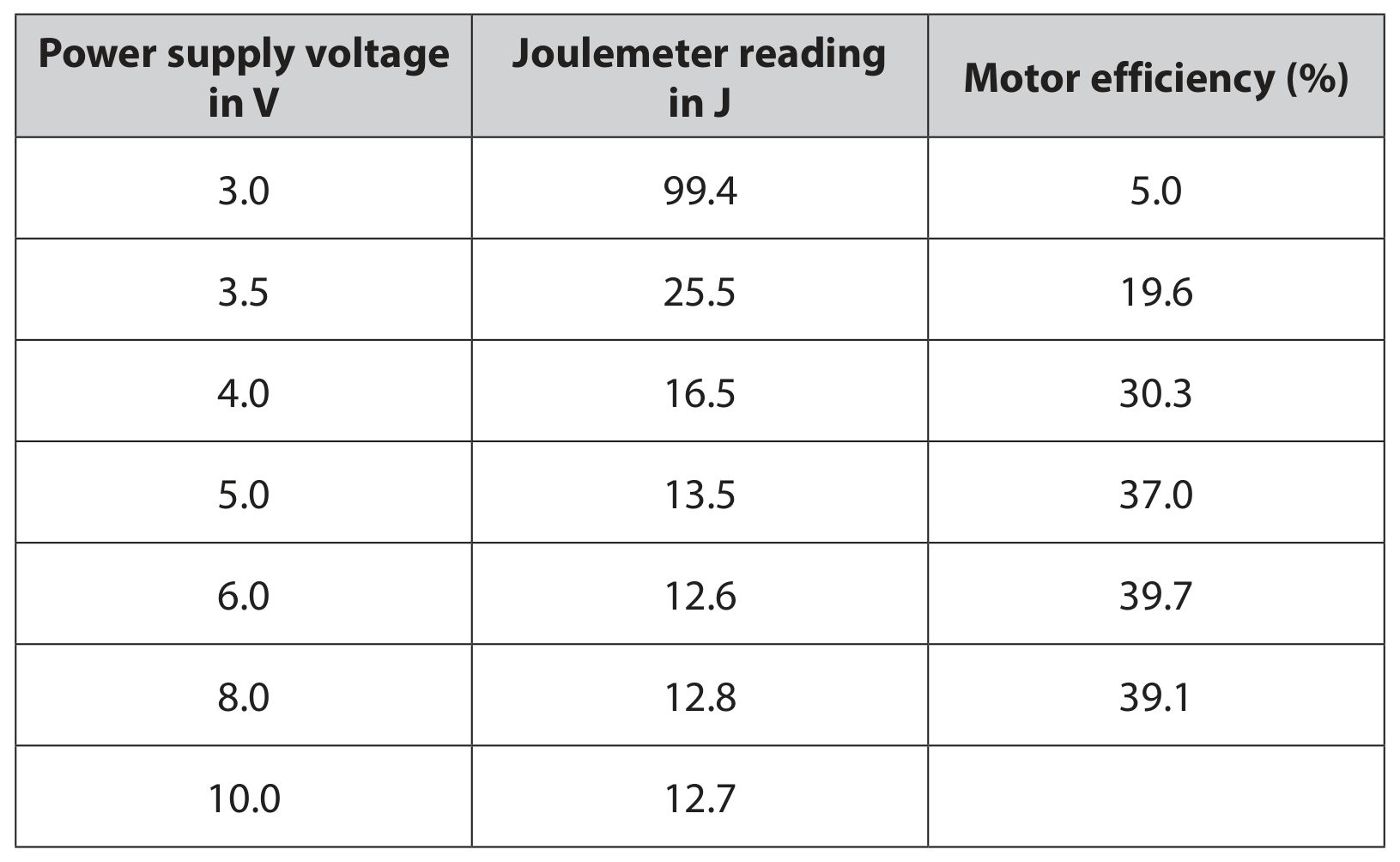 Table for Question 8(d)(iv) — Edexcel IGCSE Physics