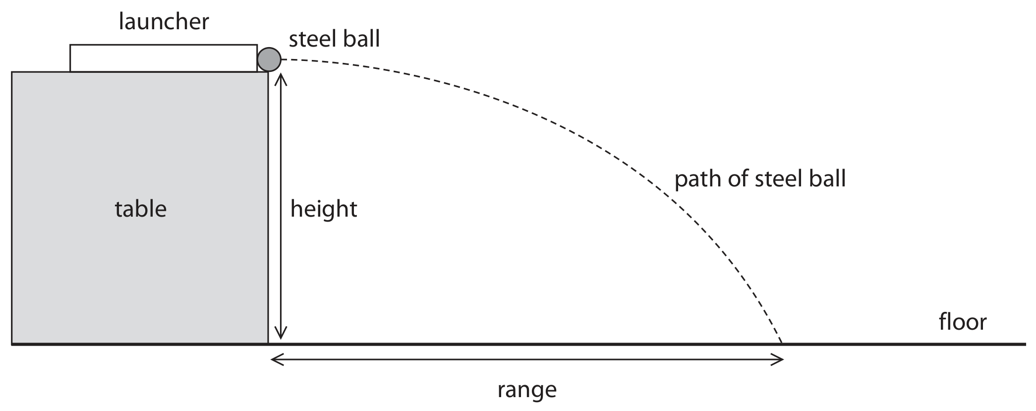 Figure for Question 11(b)(iv) — Edexcel IGCSE Physics