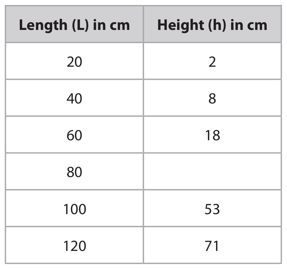 Table for Question 10(c)(iv) — Edexcel IGCSE Physics