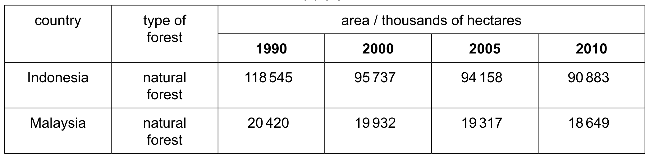 Table 5.1