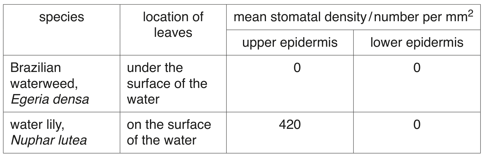 Table 4.1
