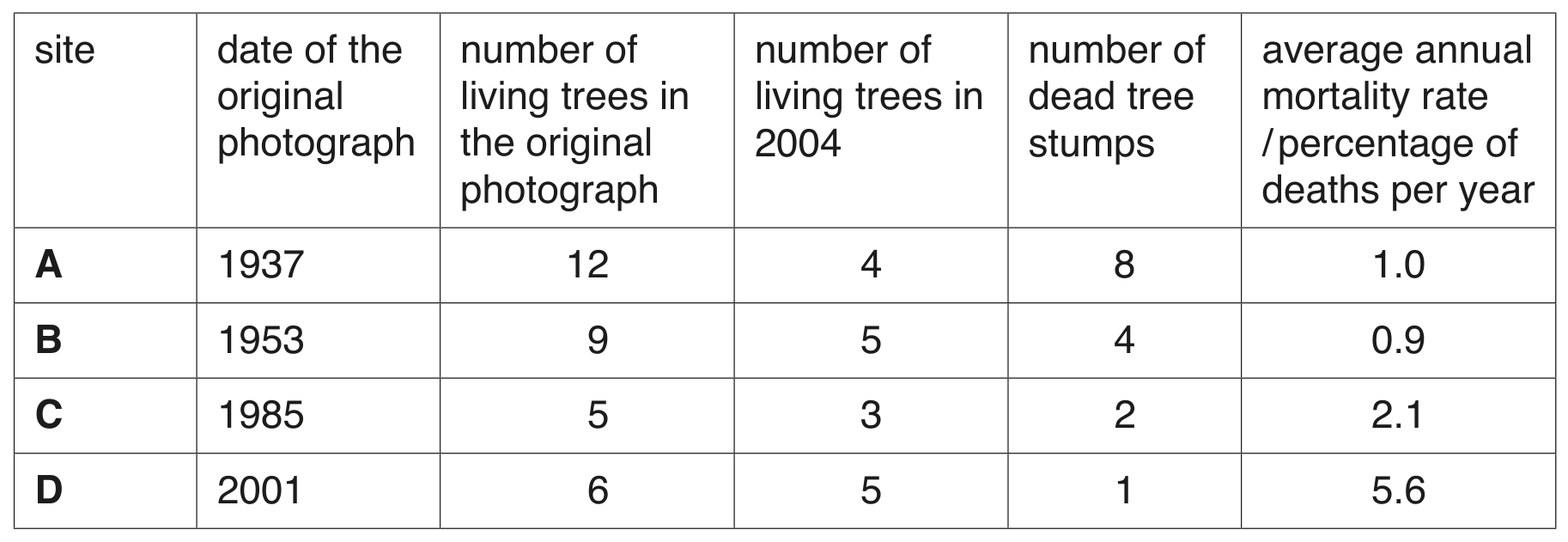 Table 5.1