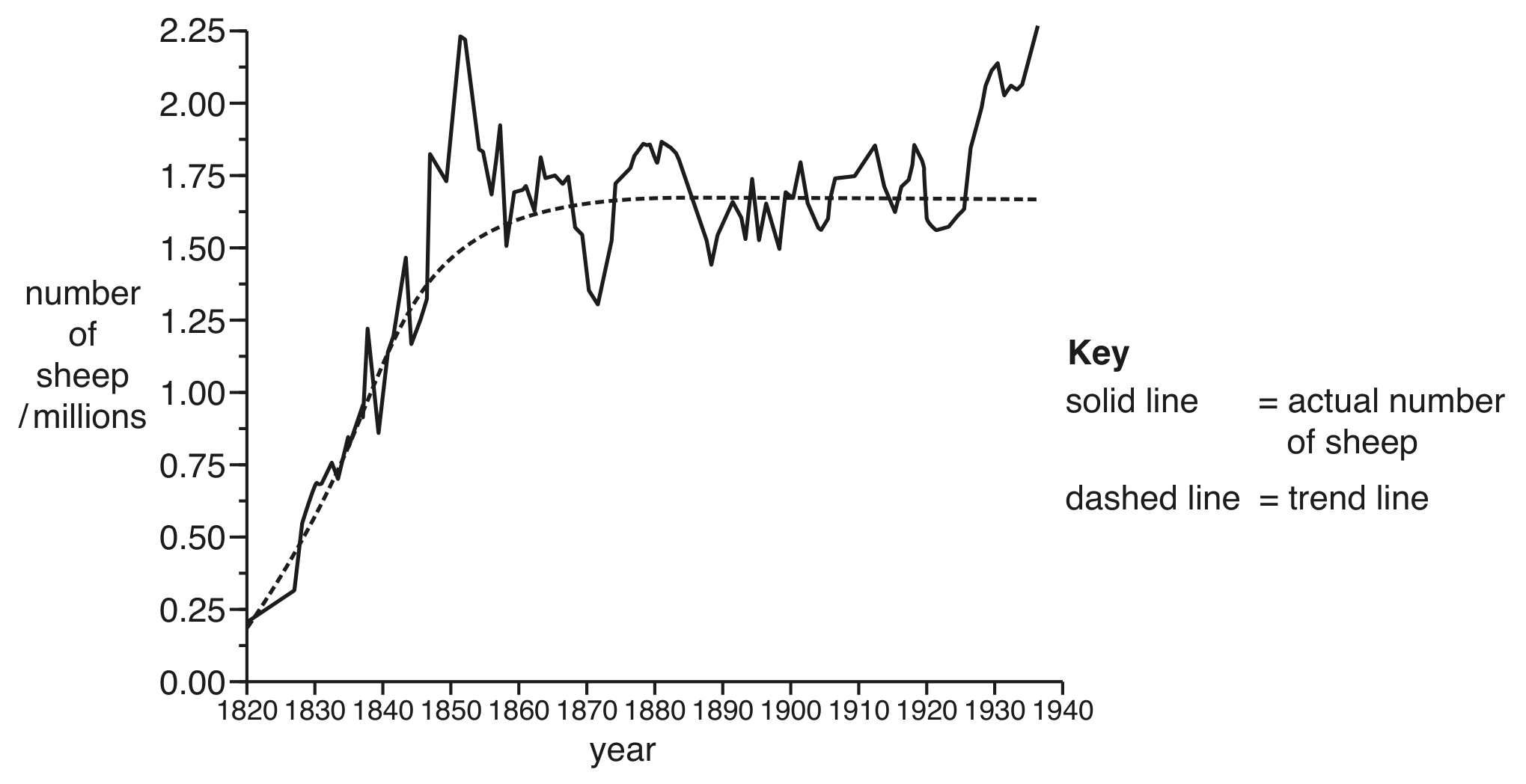 Fig. 3.1 shows the population of sheep in Tasmania from 1820 to 1940. The dashed line shows the trend in the population growth.