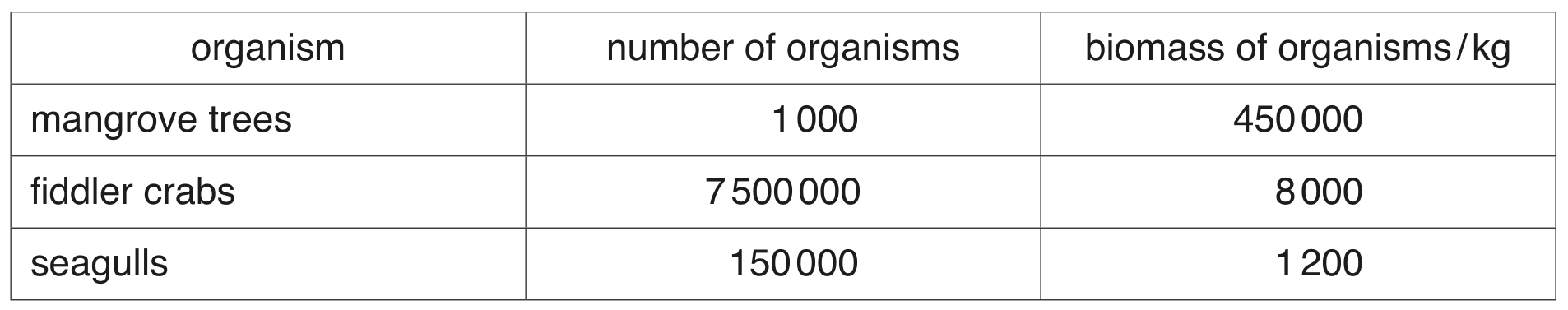 Table 2.1