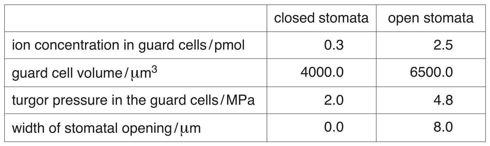 Table 3.1