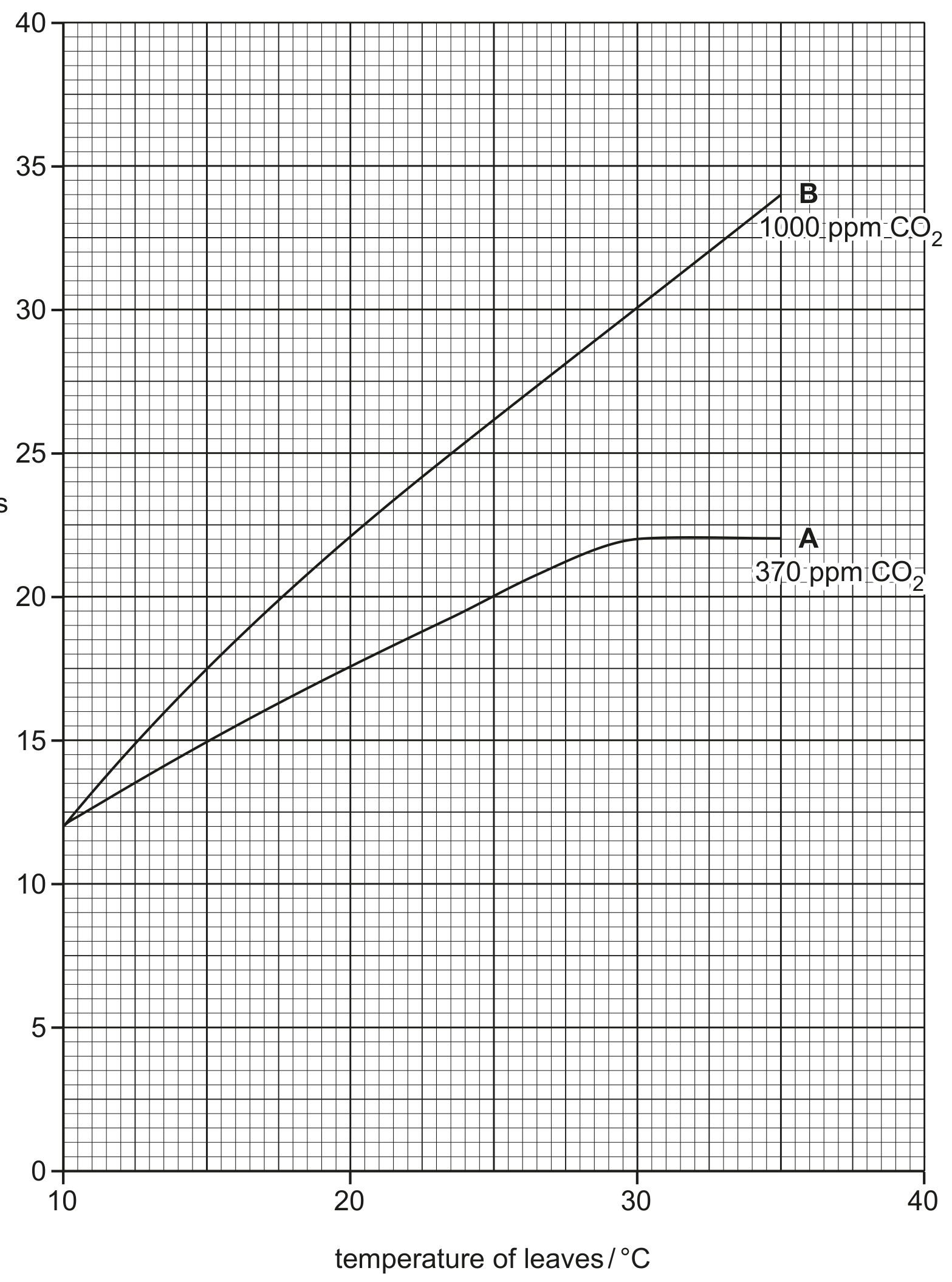 Fig. 2.2 shows the results of the investigation.