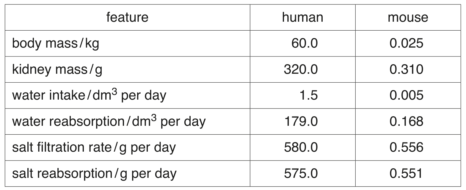 Table 3.1