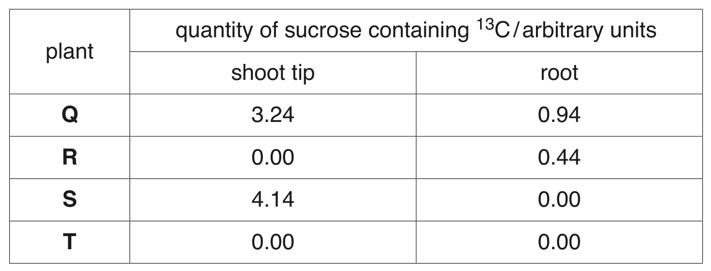 Table 2.1