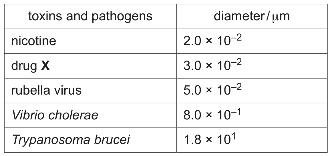 Table 2.1