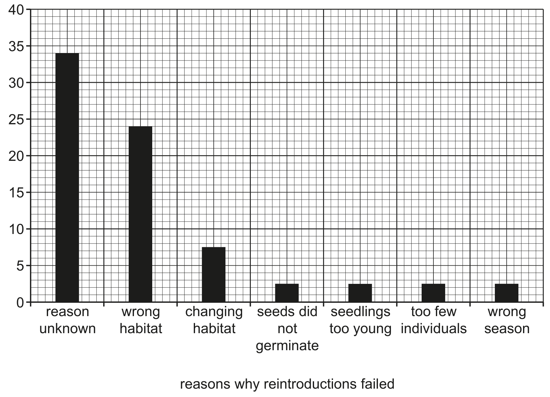 Fig. 4.2 shows the results of the survey.