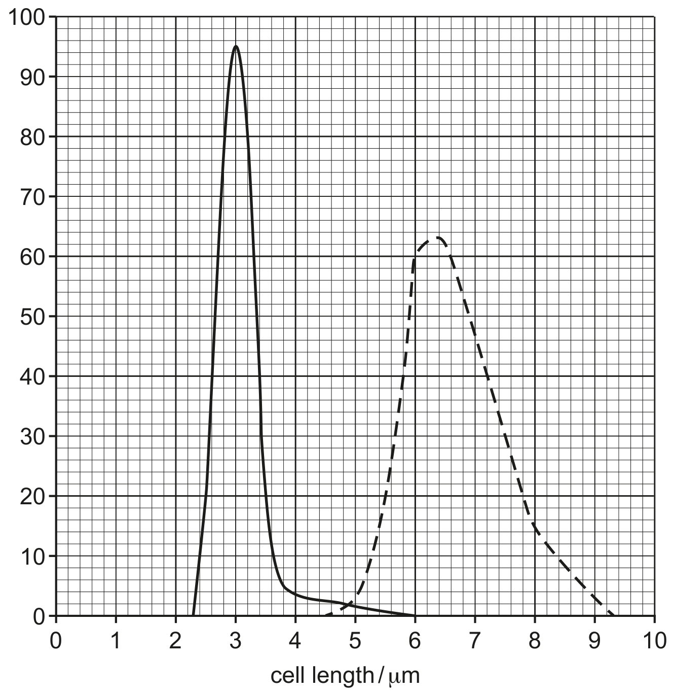 number of cells