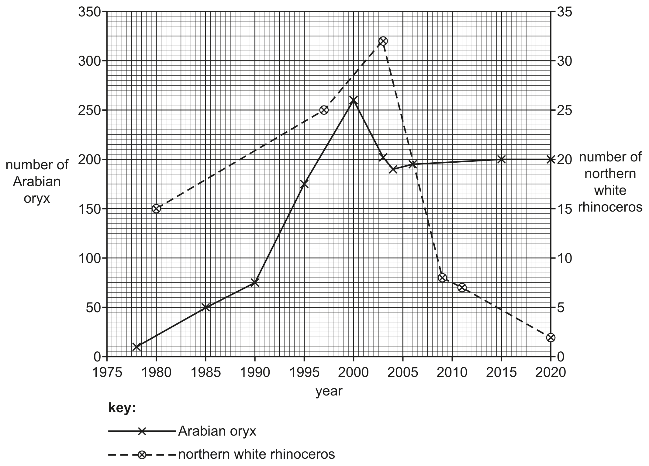 Fig. 5.3 shows how the population size of each species has changed over time.