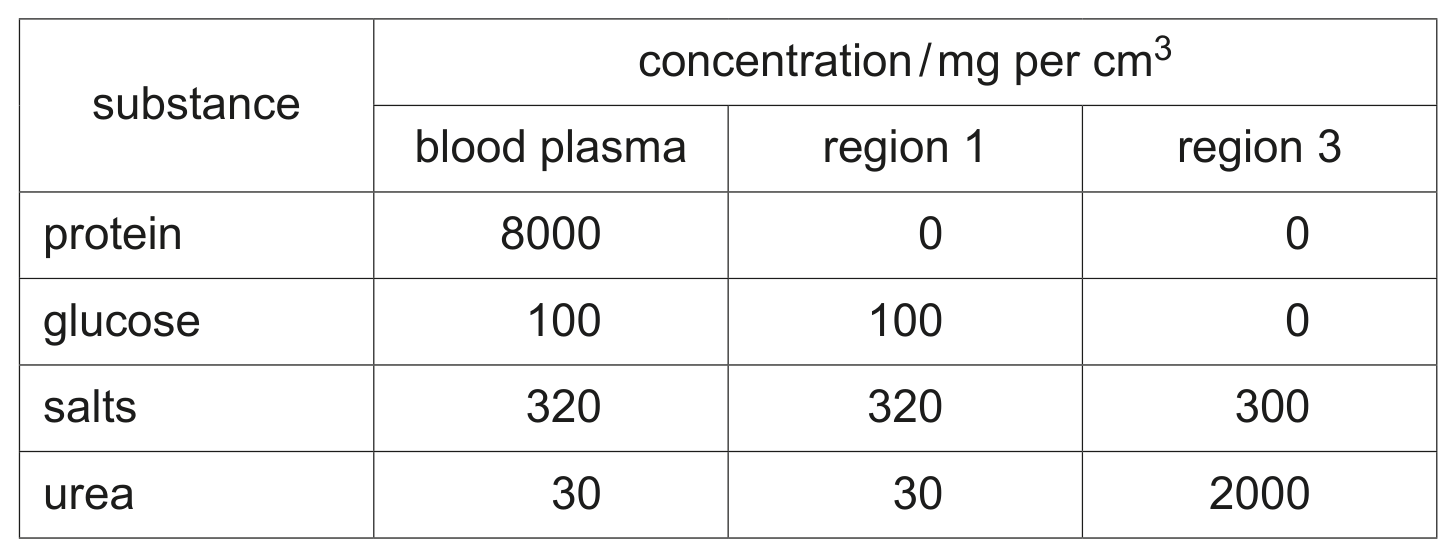 Table 2.1