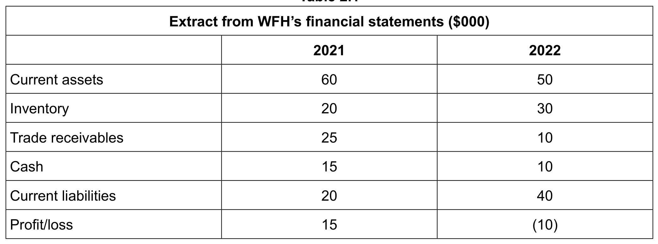Table 2.1
