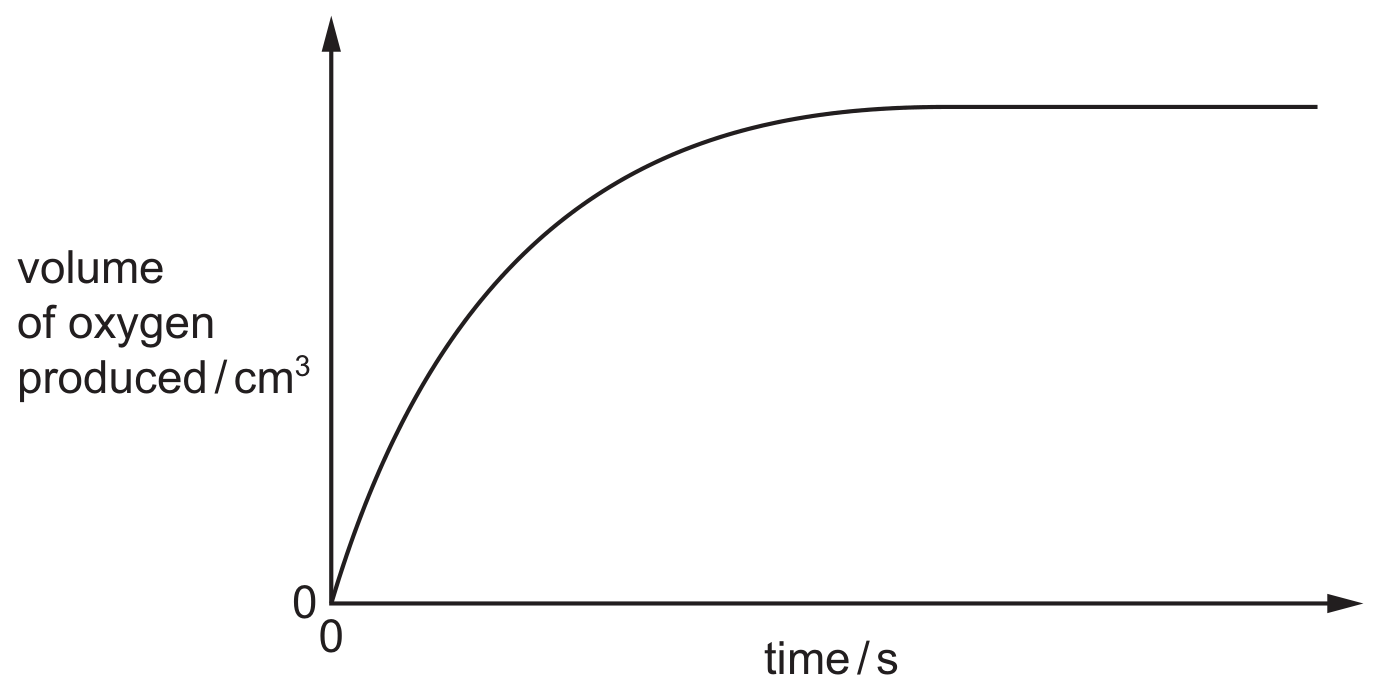 Figure for Question (b) — CAIE IGCSE Chemistry