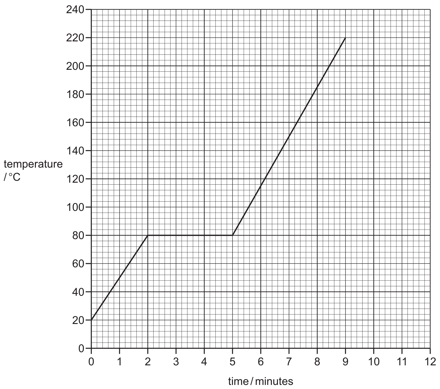 Figure for Question 1.1.5—Changes of state using kinetic question 1 — CAIE IGCSE Chemistry
