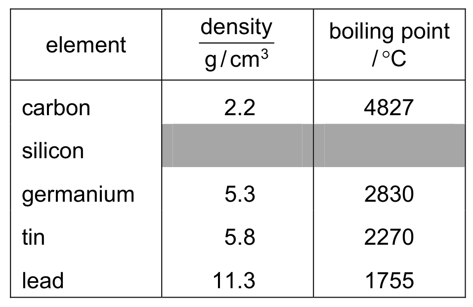 Table for Question 23 — CAIE IGCSE Chemistry