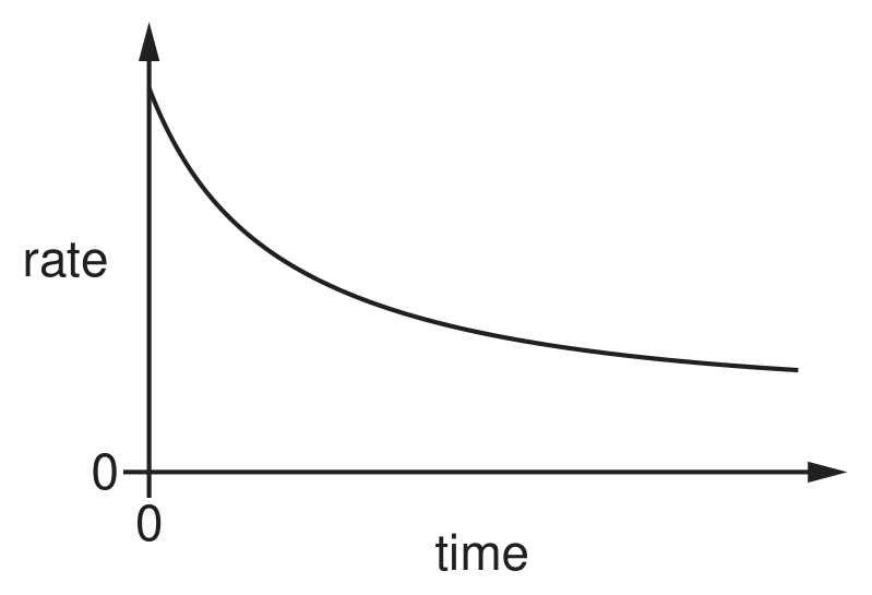 Figure for Question 14 — CAIE IGCSE Chemistry
