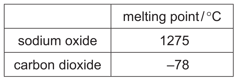 Table 3.1