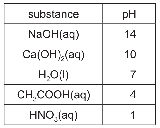 Table 3.1