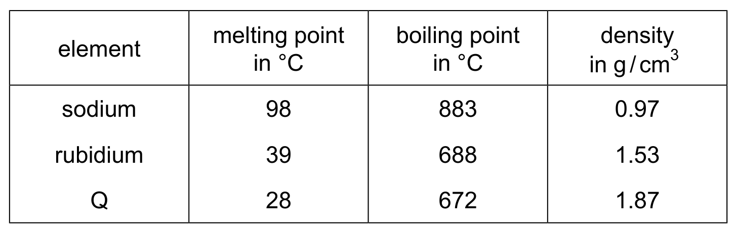 Table for Question 23 — CAIE IGCSE Chemistry