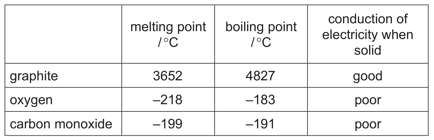 Table 3.1
