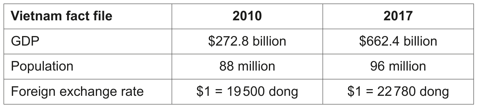 Source material: Vietnam's growing population and economy