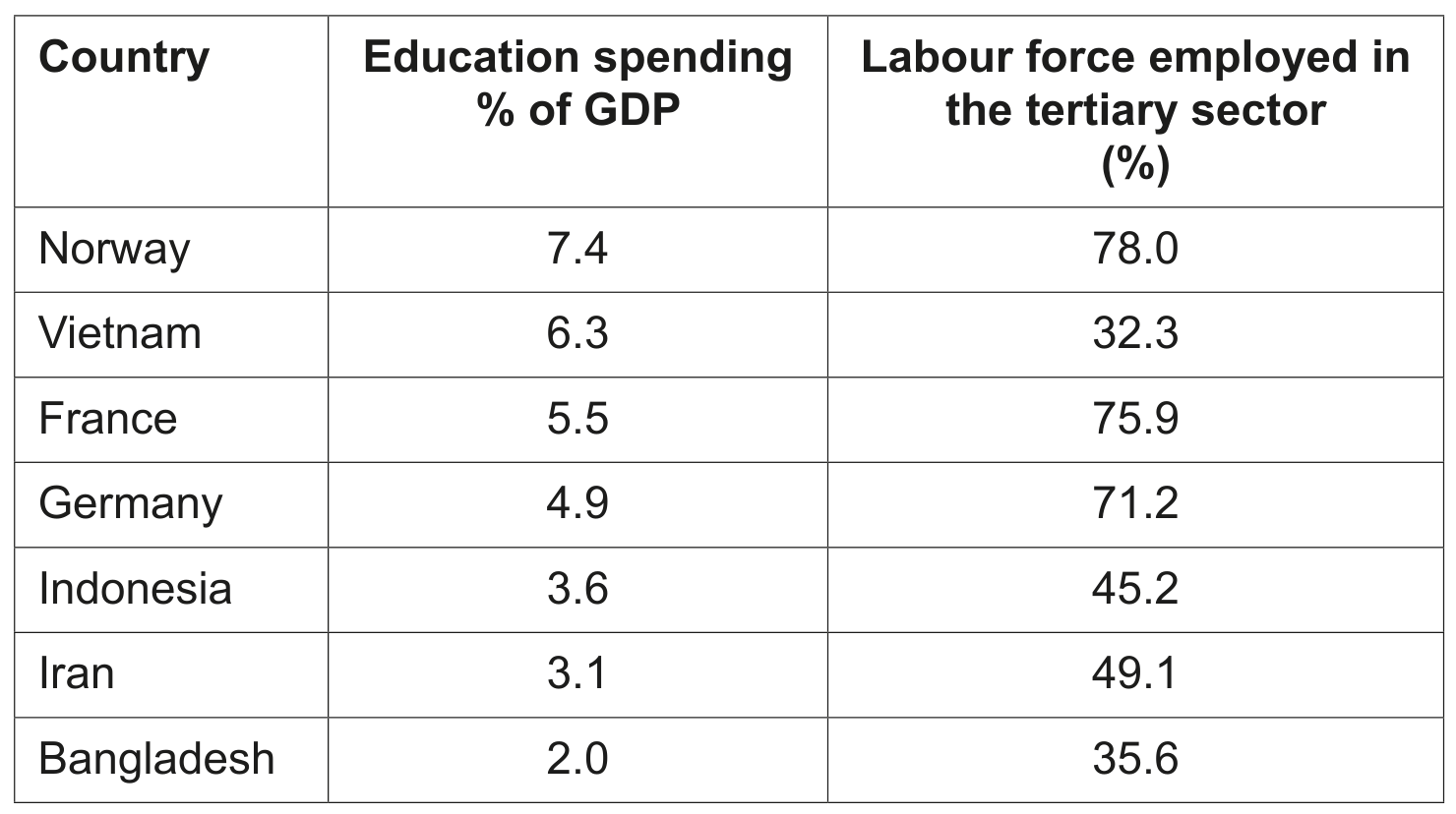 Table 1 Education spending as a percentage of GDP and the percentage of the labour force employed in the tertiary sector in selected countries in 2017.
