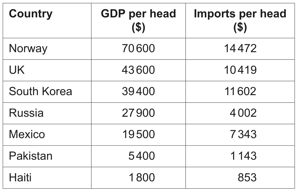 Table 1 GDP per head and imports per head in selected countries in 2017.