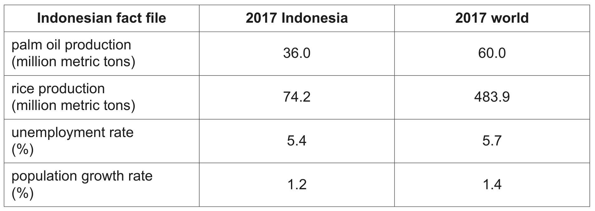 Source material: The destruction of forests in Indonesia