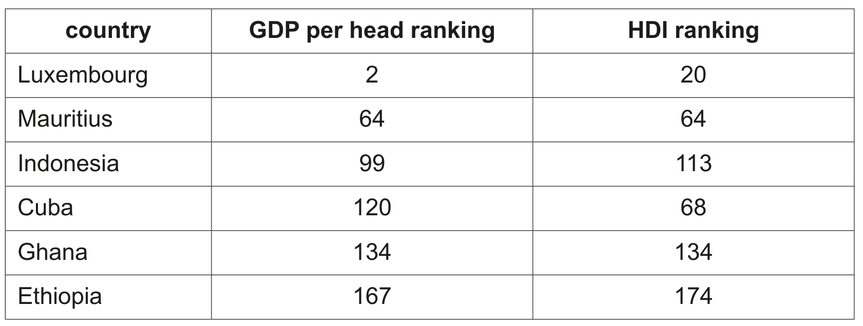 Table 1.1 GDP per head ranking and HDI ranking for selected countries in 2016