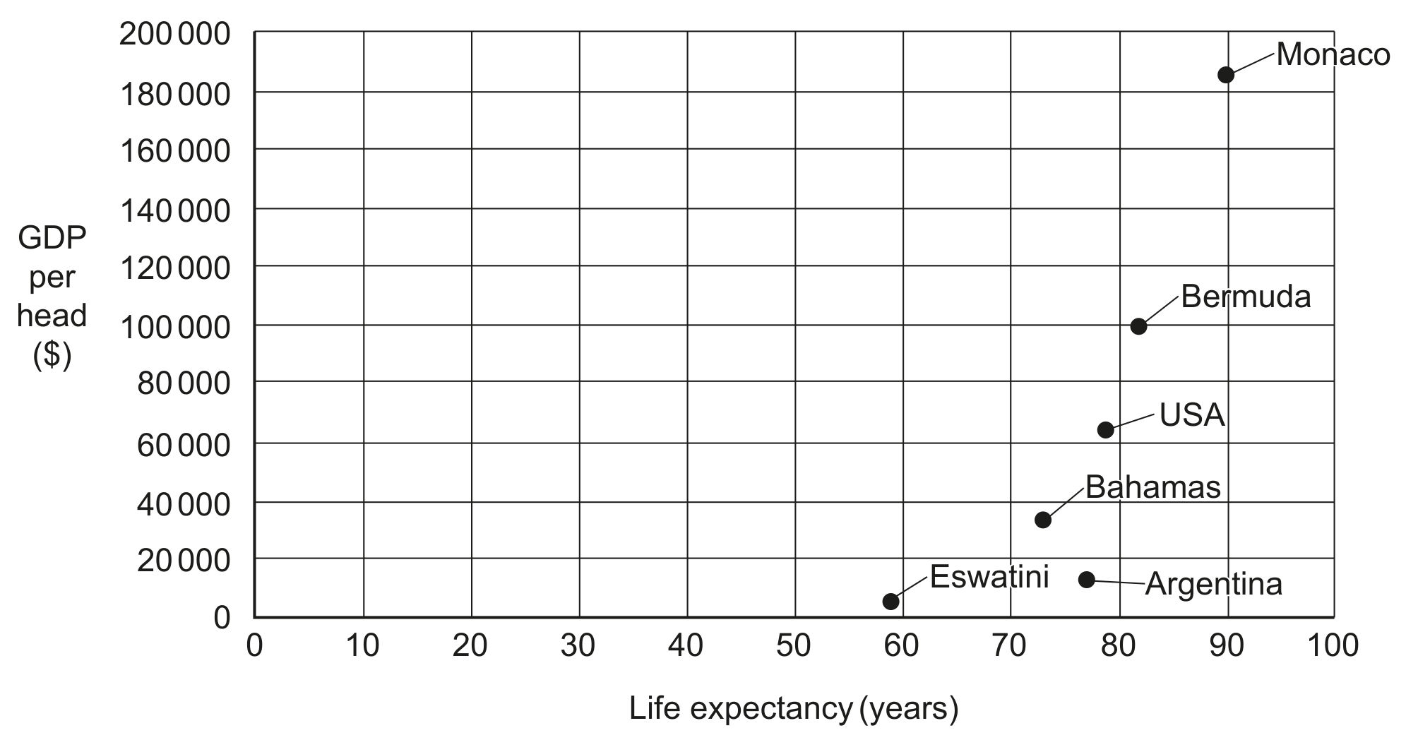Fig. 1.1 The relationship between GDP per head (\$) and life expectancy (years) in selected countries 2018