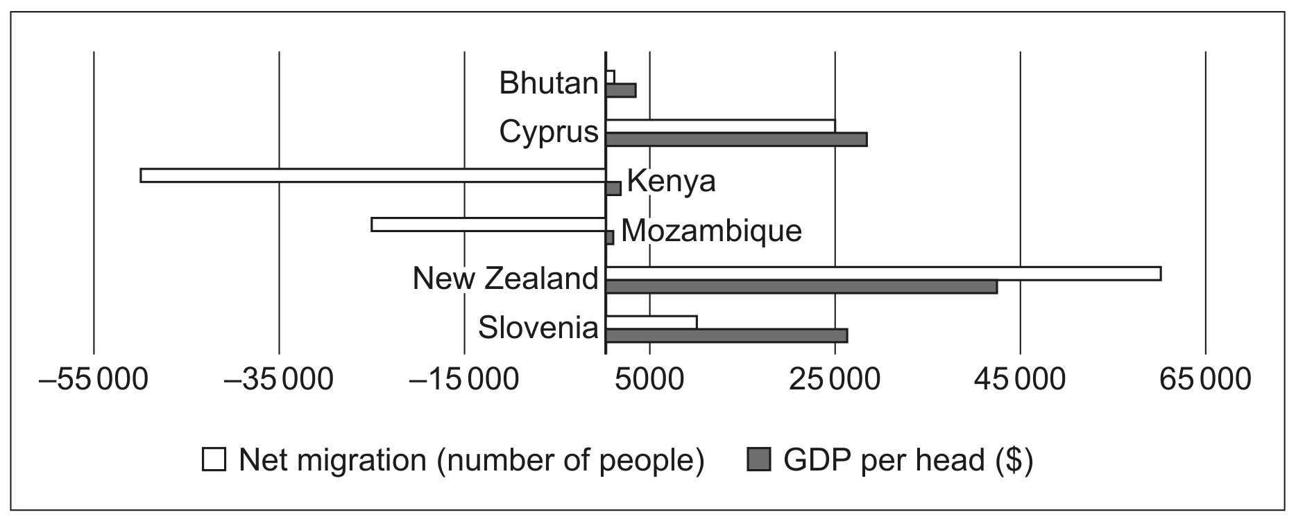Fig. 1.1 GDP per head (\$) and net migration (number of people) of selected countries 2017