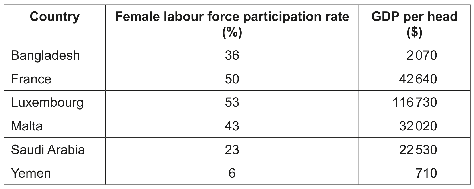 Table 1.1 Female labour force participation rate and GDP per head of selected countries 2019