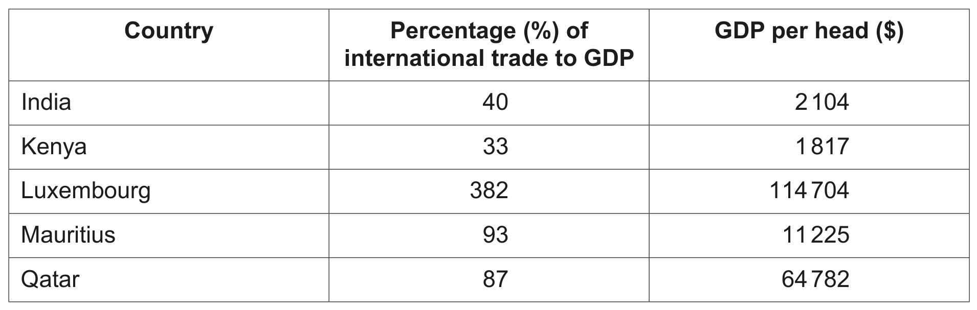 Table 1.1 Percentage (\%) of international trade to GDP and GDP per head (\$) in selected countries 2019