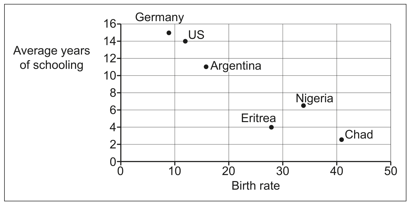 Fig. 1.1 Average years of schooling and birth rate in selected countries 2019