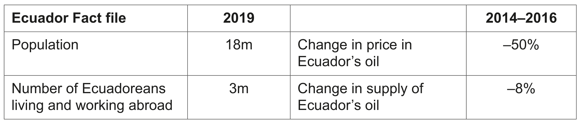 Source material: Changes in Ecuador's economy