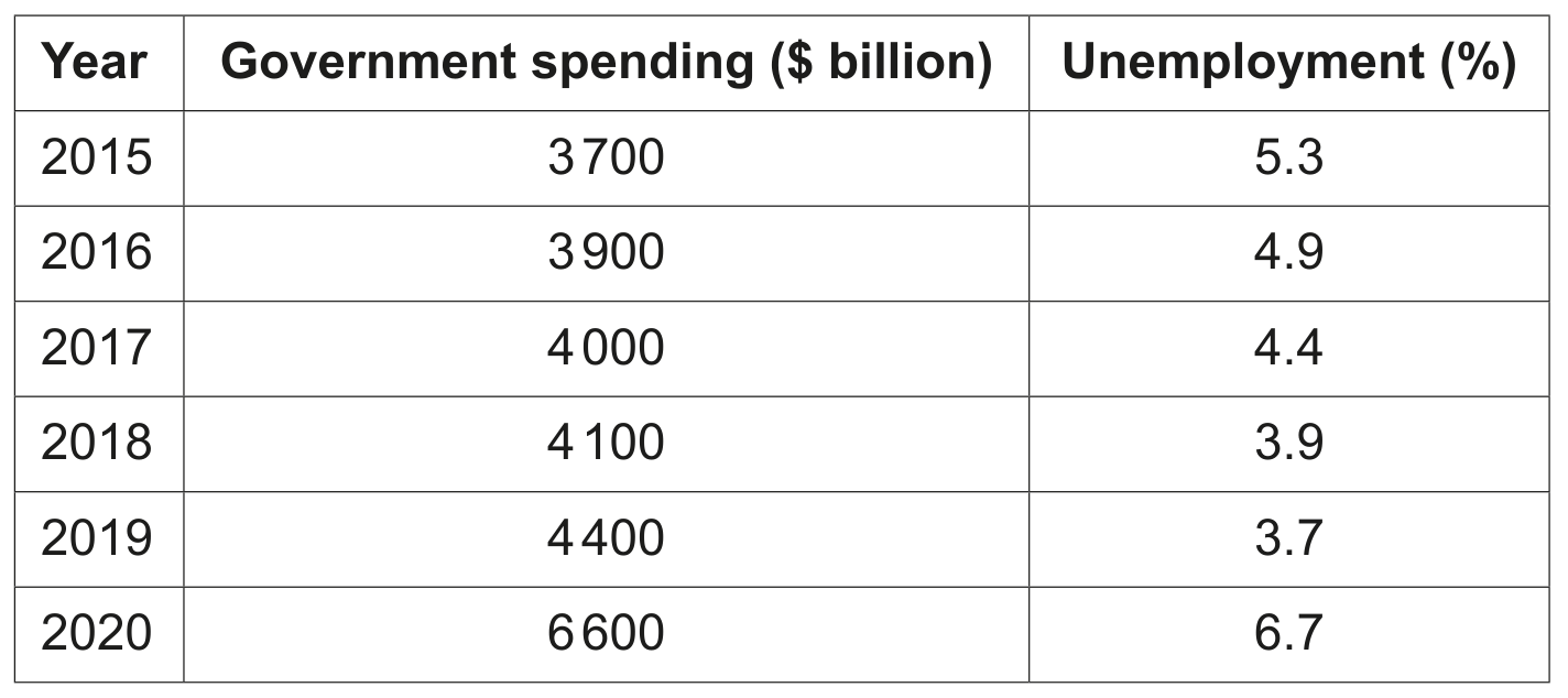 Table 1.1 US Government spending and unemployment rate 2015-2020