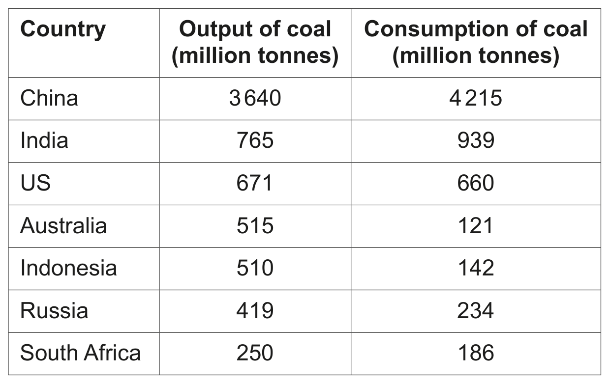 Table 1.1 The output and consumption of the seven largest producing countries 2020