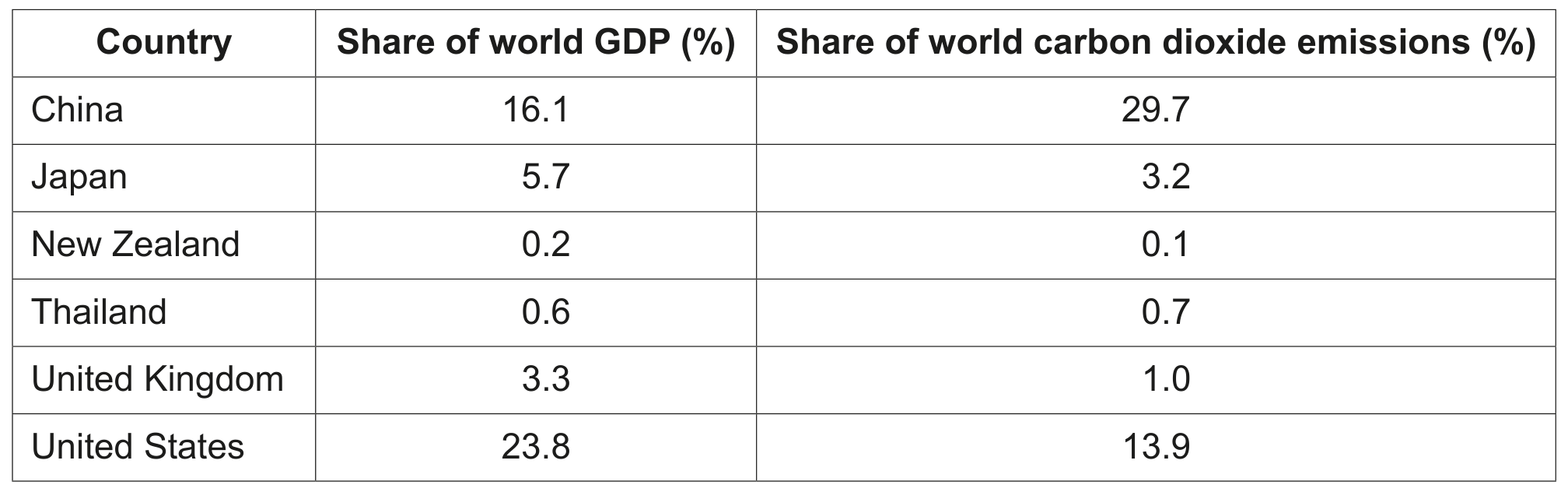 Table 1.1 Share of world GDP (\%) and share of world carbon dioxide emissions (\%) in 2018 for selected countries
