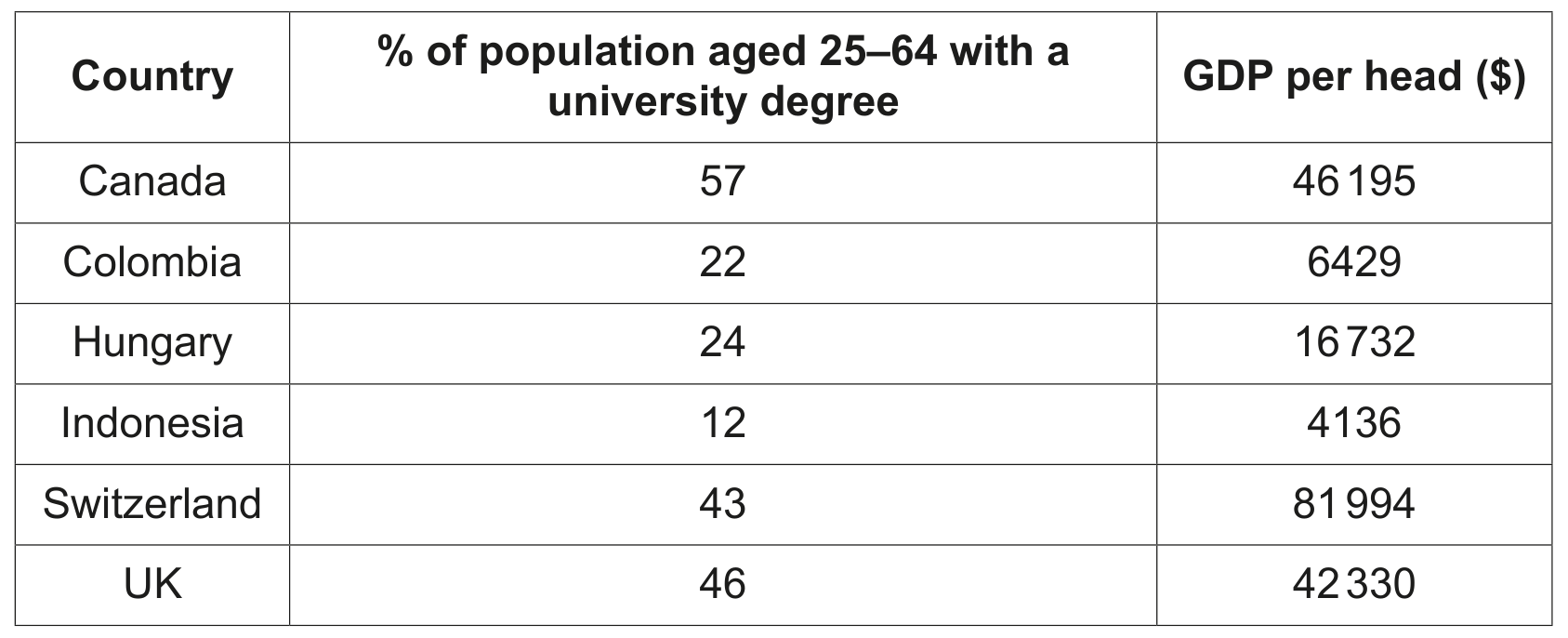 Table 1.1 Percentage of population aged 25-64 with a university degree and the GDP per head in selected countries in 2019