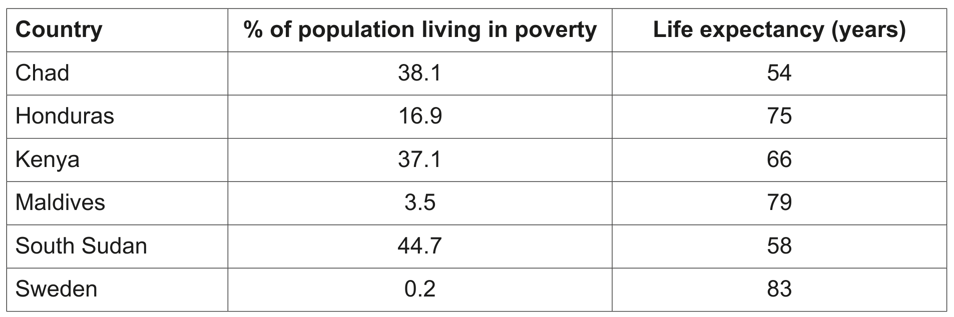 Table 1.1 Percentage of population living in poverty and life expectancy in selected countries